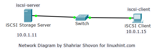 Install Configure iSCSI Storage Server CentOS 7