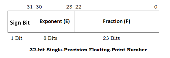 32-bit single-precision floating-point number